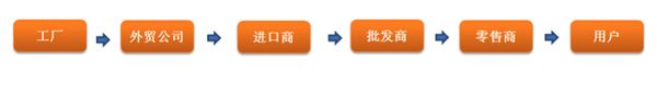 跨境電商時代來了，外貿(mào)人的出路又在何方（文很長，需耐心）